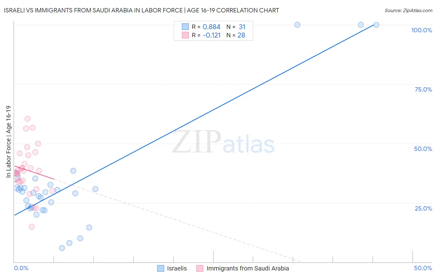 Israeli vs Immigrants from Saudi Arabia In Labor Force | Age 16-19