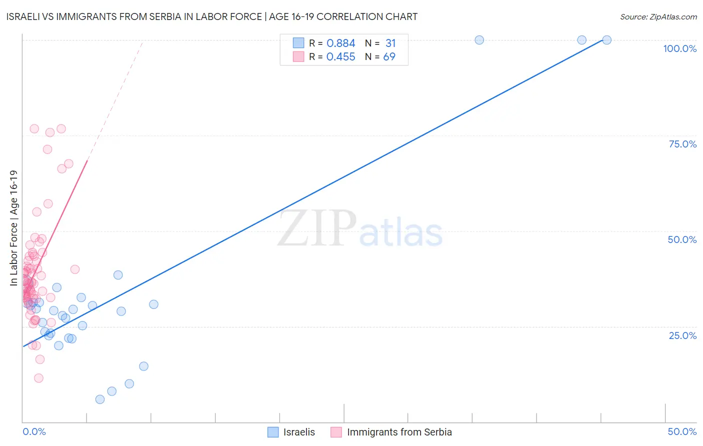 Israeli vs Immigrants from Serbia In Labor Force | Age 16-19