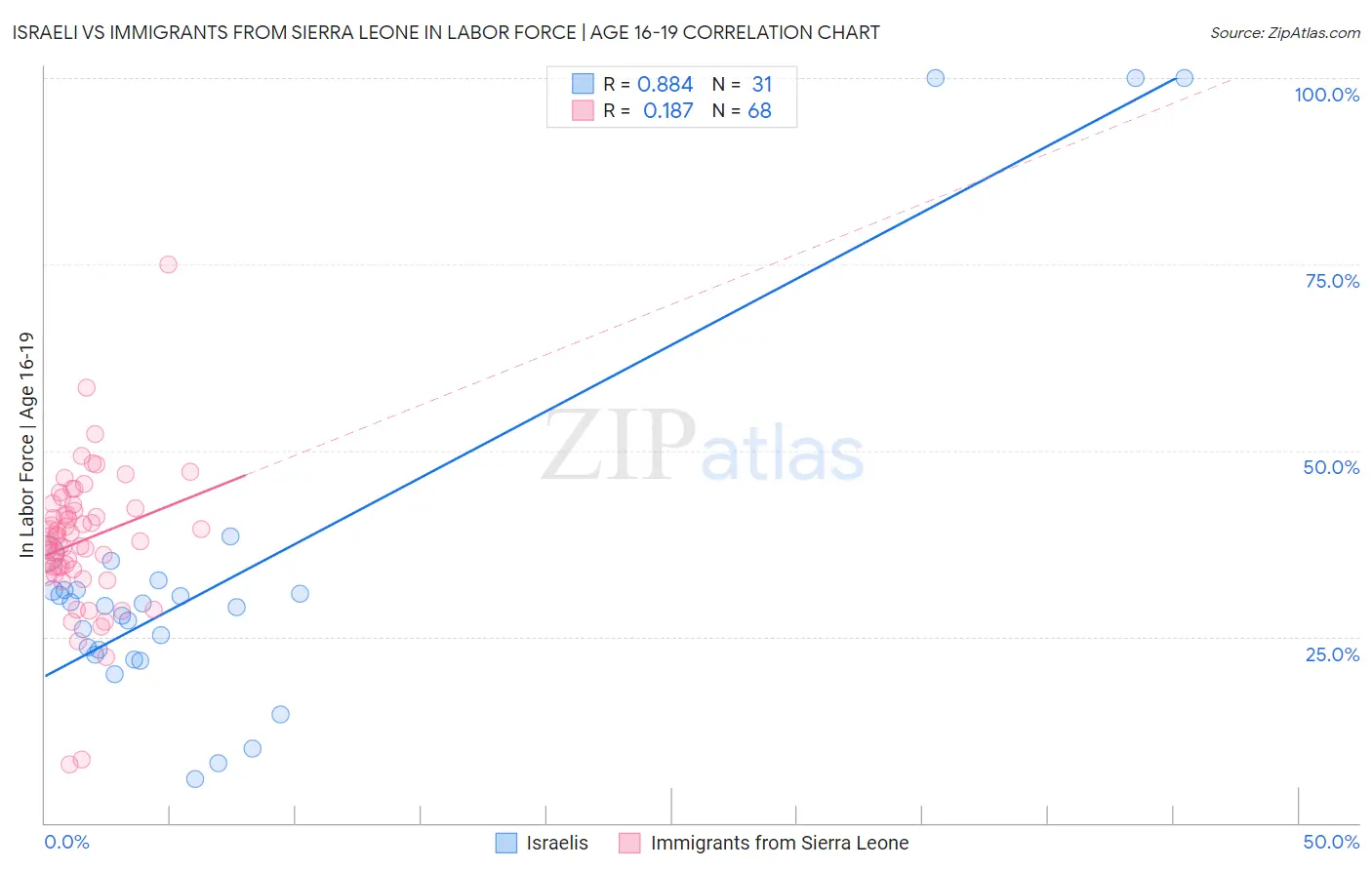 Israeli vs Immigrants from Sierra Leone In Labor Force | Age 16-19