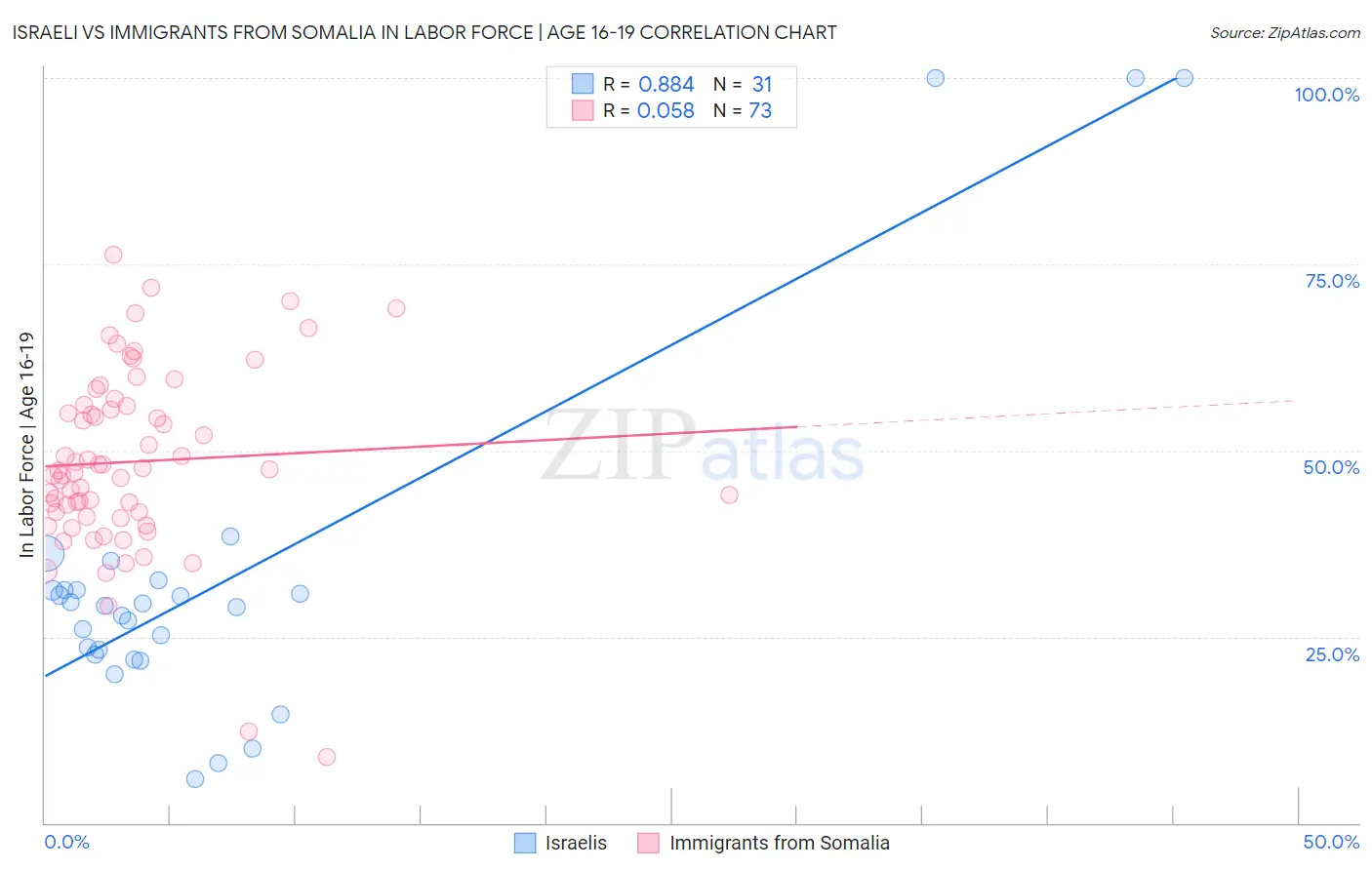 Israeli vs Immigrants from Somalia In Labor Force | Age 16-19