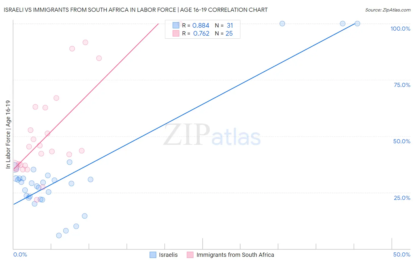 Israeli vs Immigrants from South Africa In Labor Force | Age 16-19