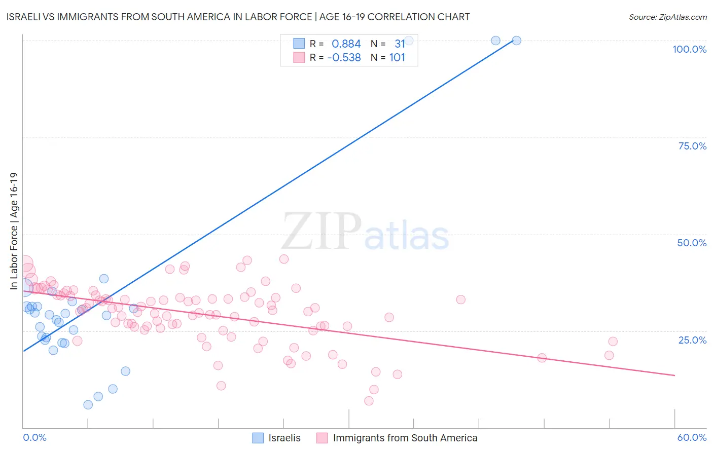 Israeli vs Immigrants from South America In Labor Force | Age 16-19