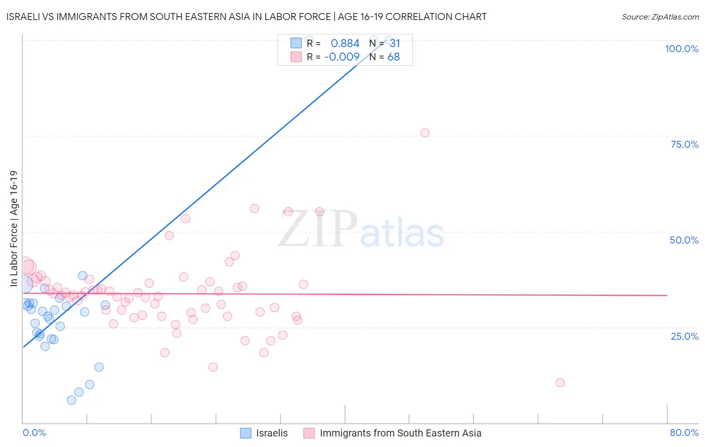 Israeli vs Immigrants from South Eastern Asia In Labor Force | Age 16-19