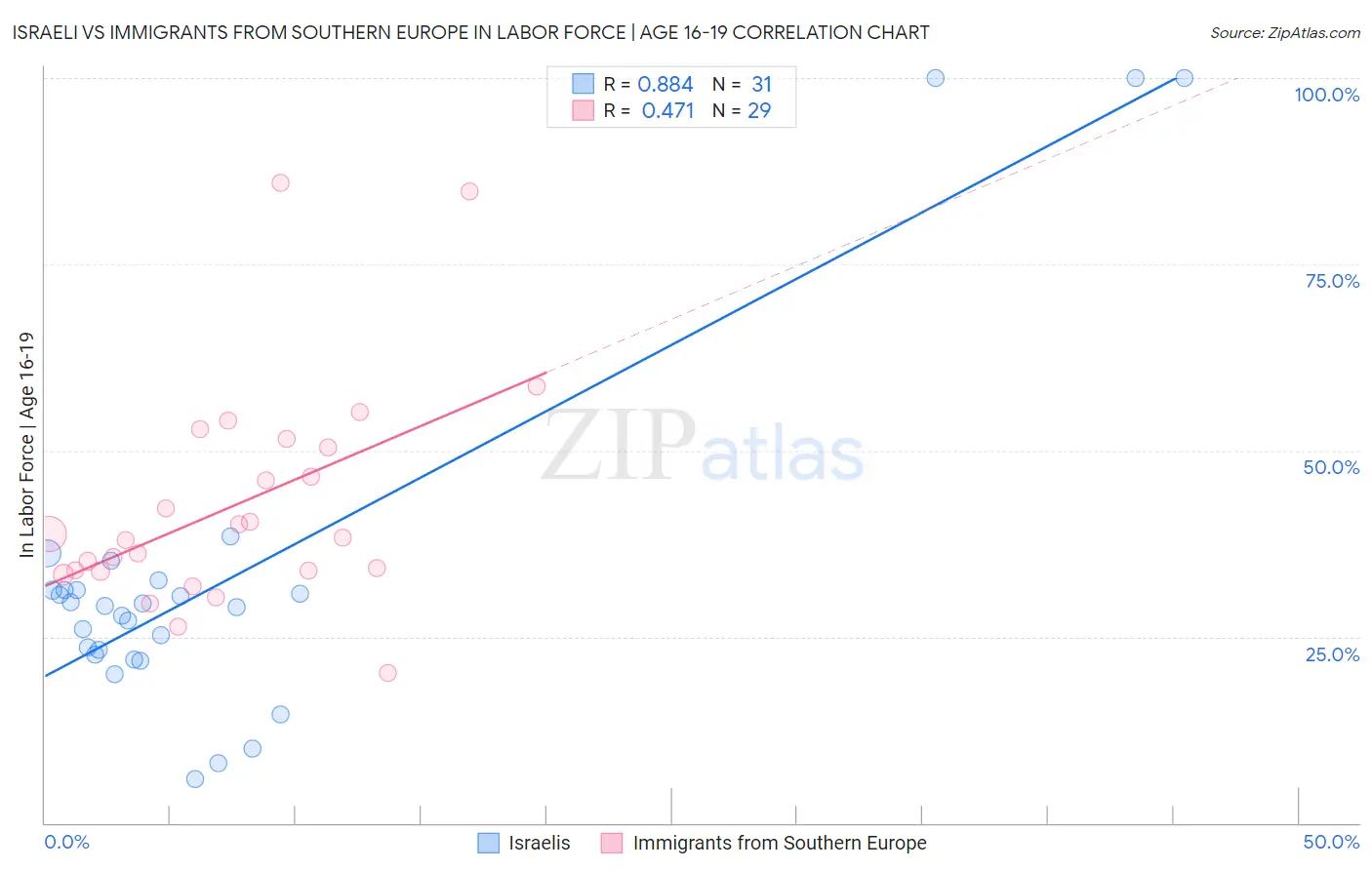 Israeli vs Immigrants from Southern Europe In Labor Force | Age 16-19