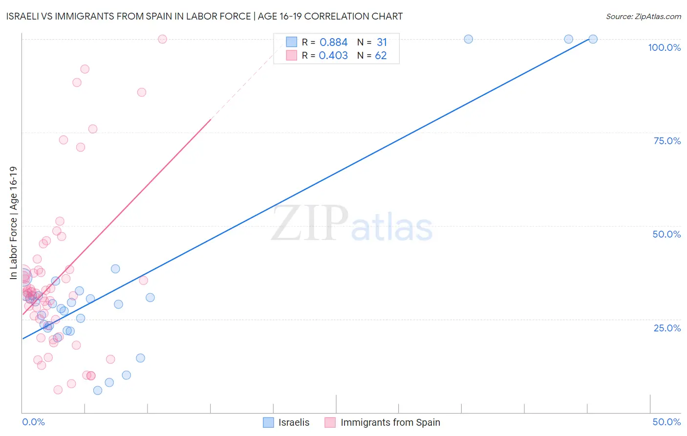 Israeli vs Immigrants from Spain In Labor Force | Age 16-19