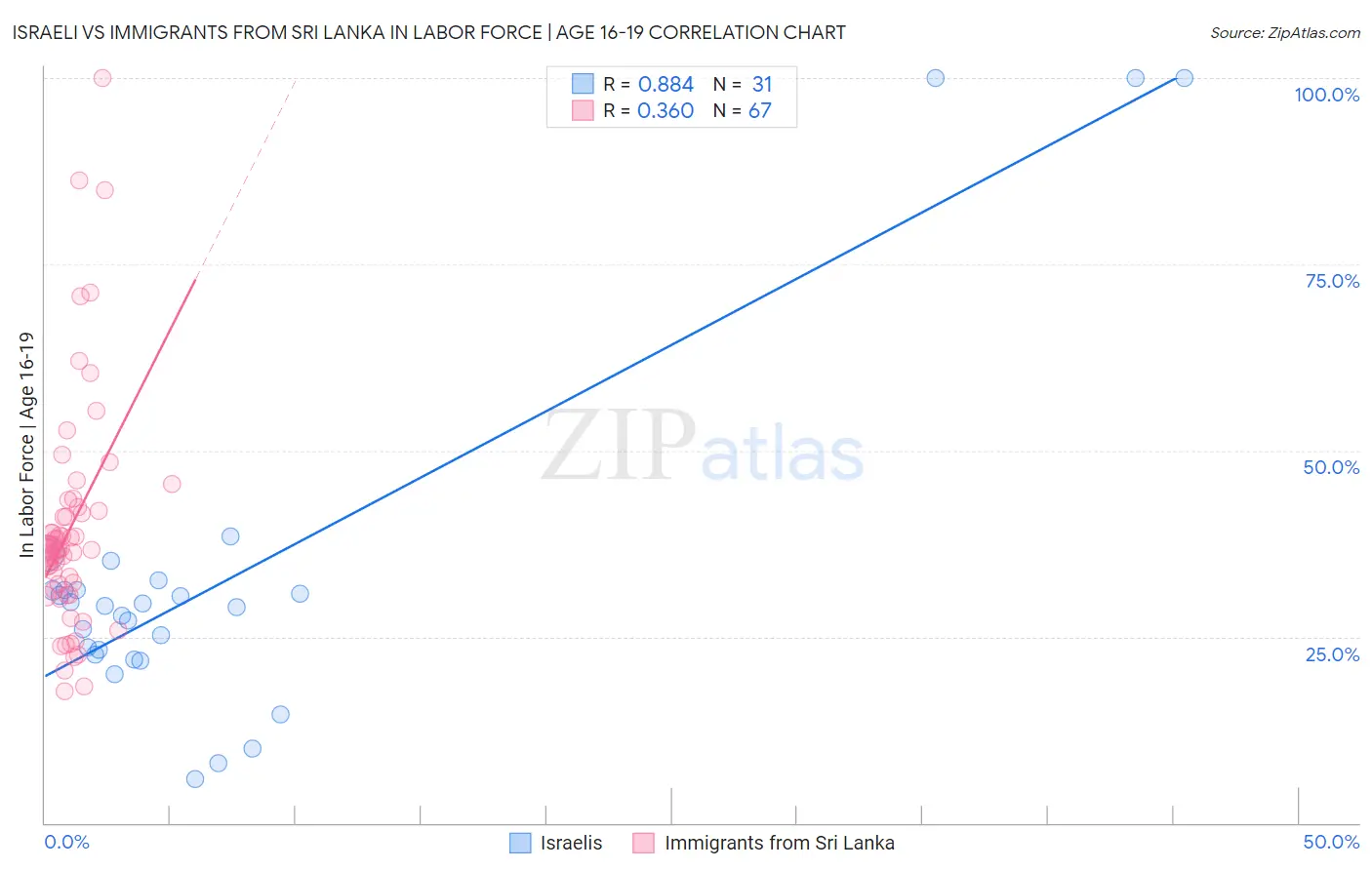 Israeli vs Immigrants from Sri Lanka In Labor Force | Age 16-19