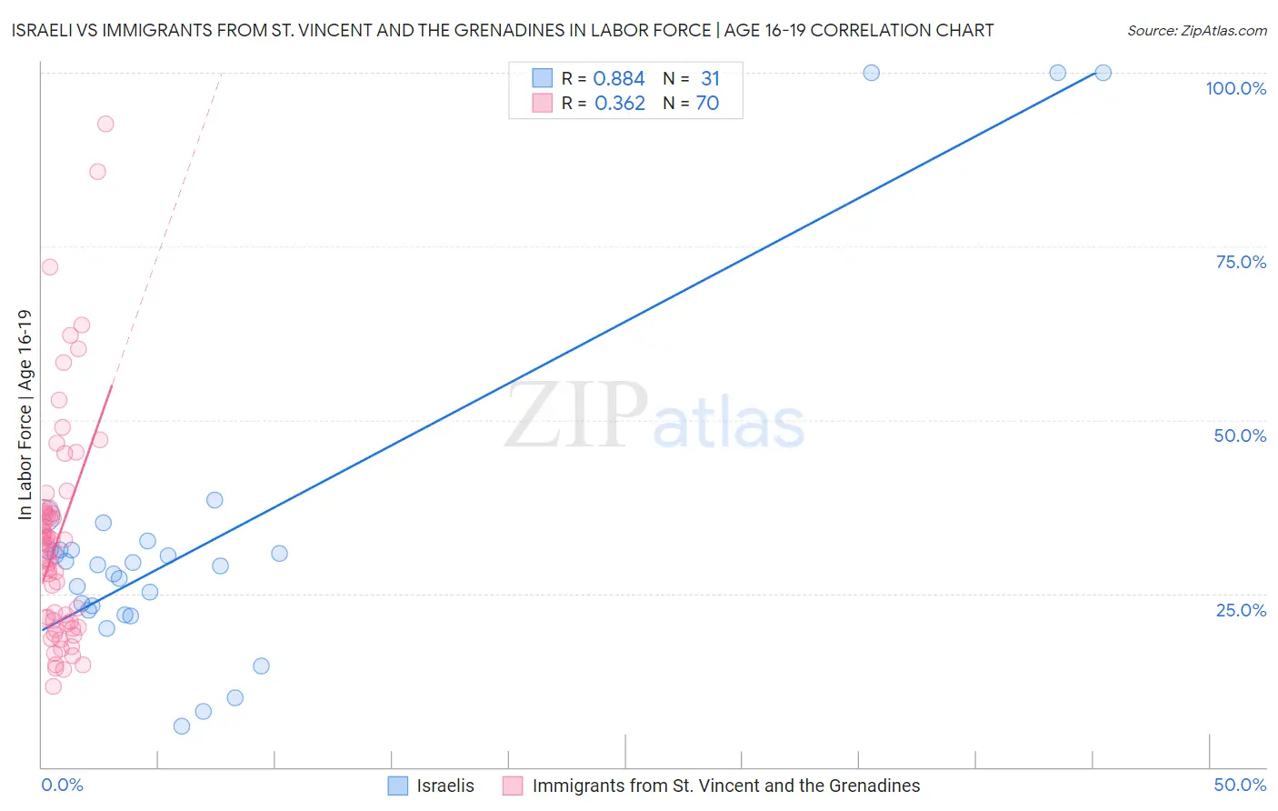 Israeli vs Immigrants from St. Vincent and the Grenadines In Labor Force | Age 16-19