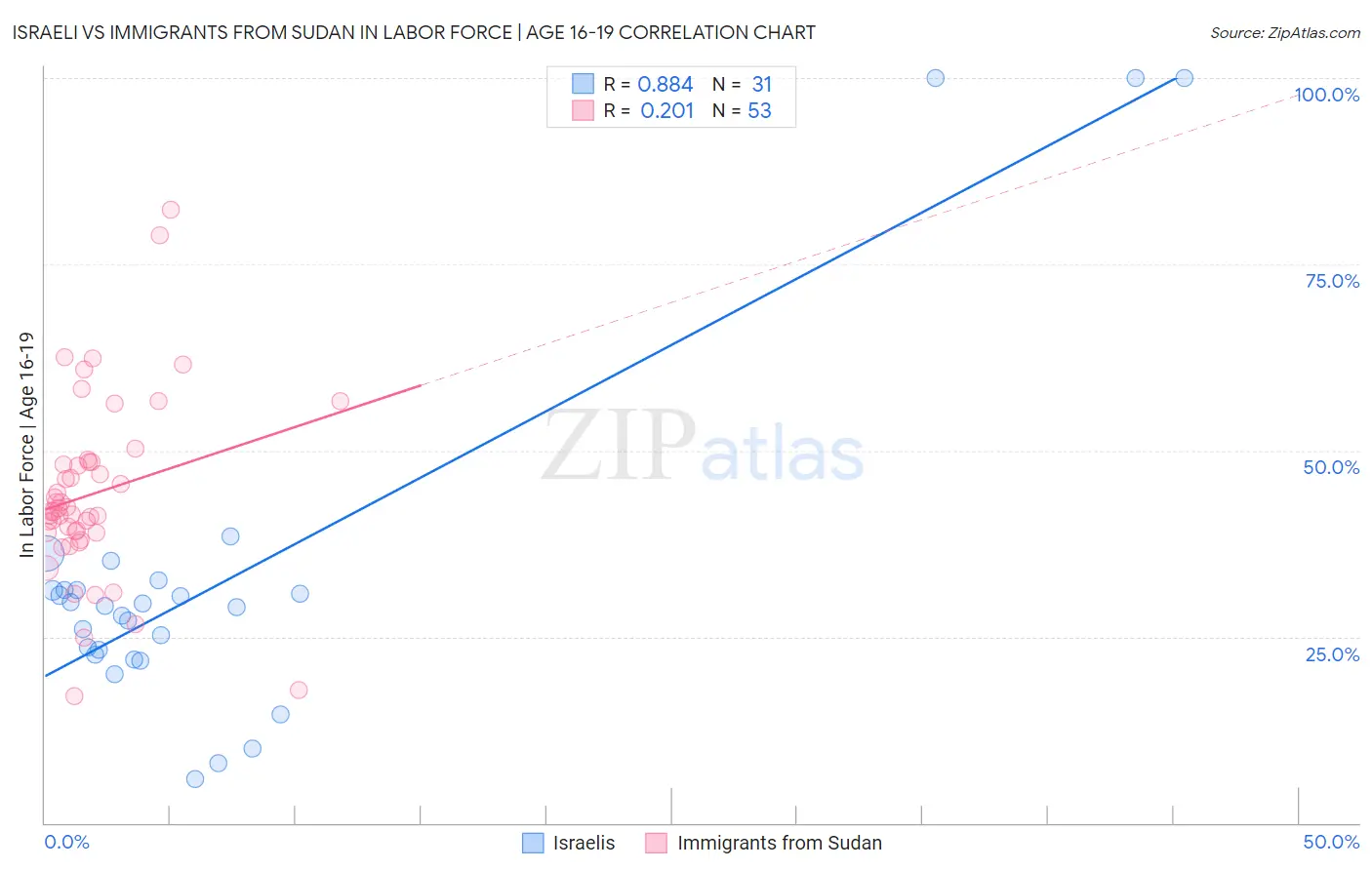 Israeli vs Immigrants from Sudan In Labor Force | Age 16-19