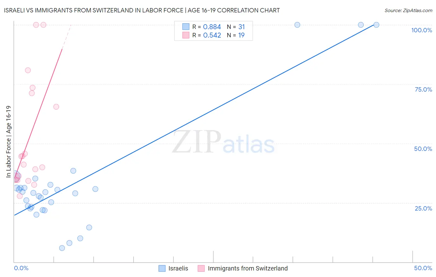 Israeli vs Immigrants from Switzerland In Labor Force | Age 16-19