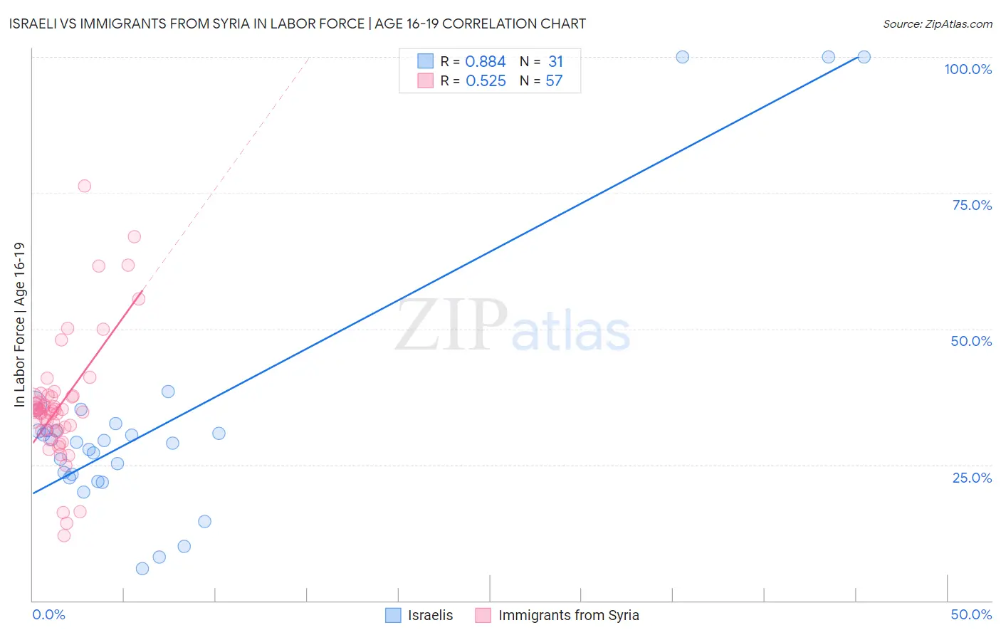 Israeli vs Immigrants from Syria In Labor Force | Age 16-19