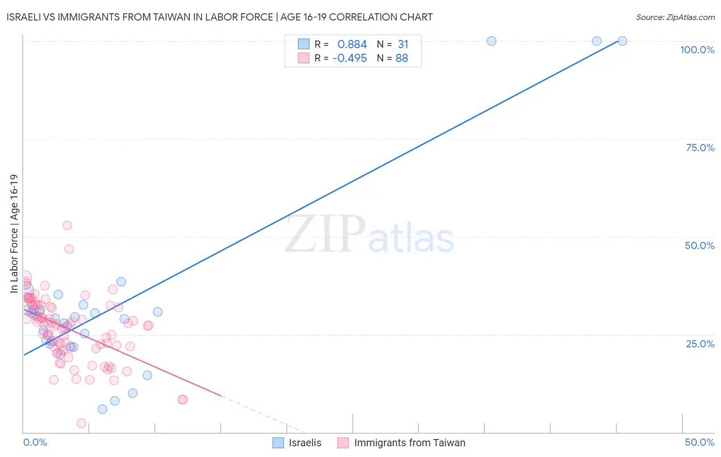 Israeli vs Immigrants from Taiwan In Labor Force | Age 16-19