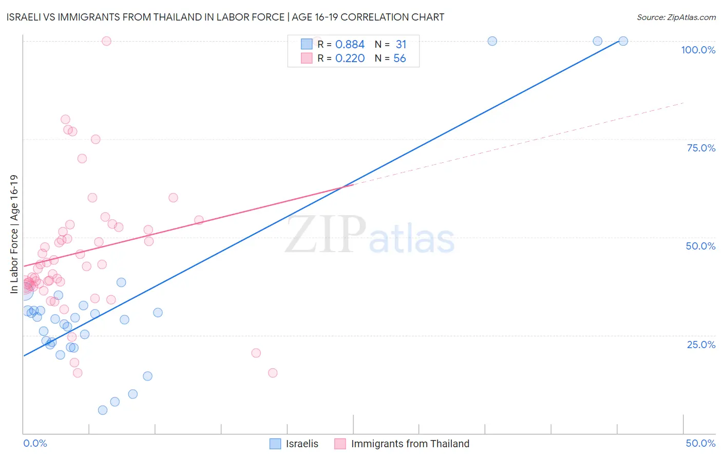 Israeli vs Immigrants from Thailand In Labor Force | Age 16-19