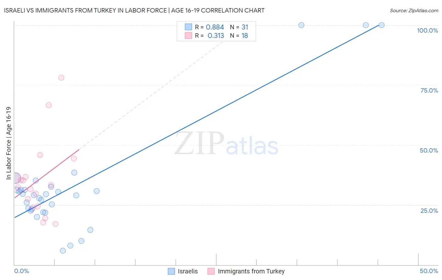 Israeli vs Immigrants from Turkey In Labor Force | Age 16-19