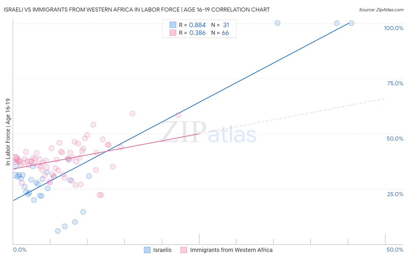 Israeli vs Immigrants from Western Africa In Labor Force | Age 16-19