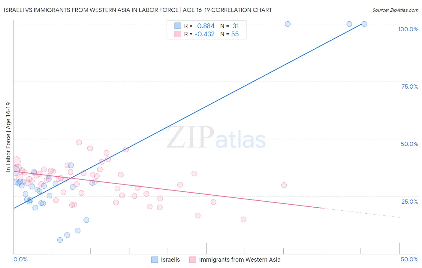 Israeli vs Immigrants from Western Asia In Labor Force | Age 16-19