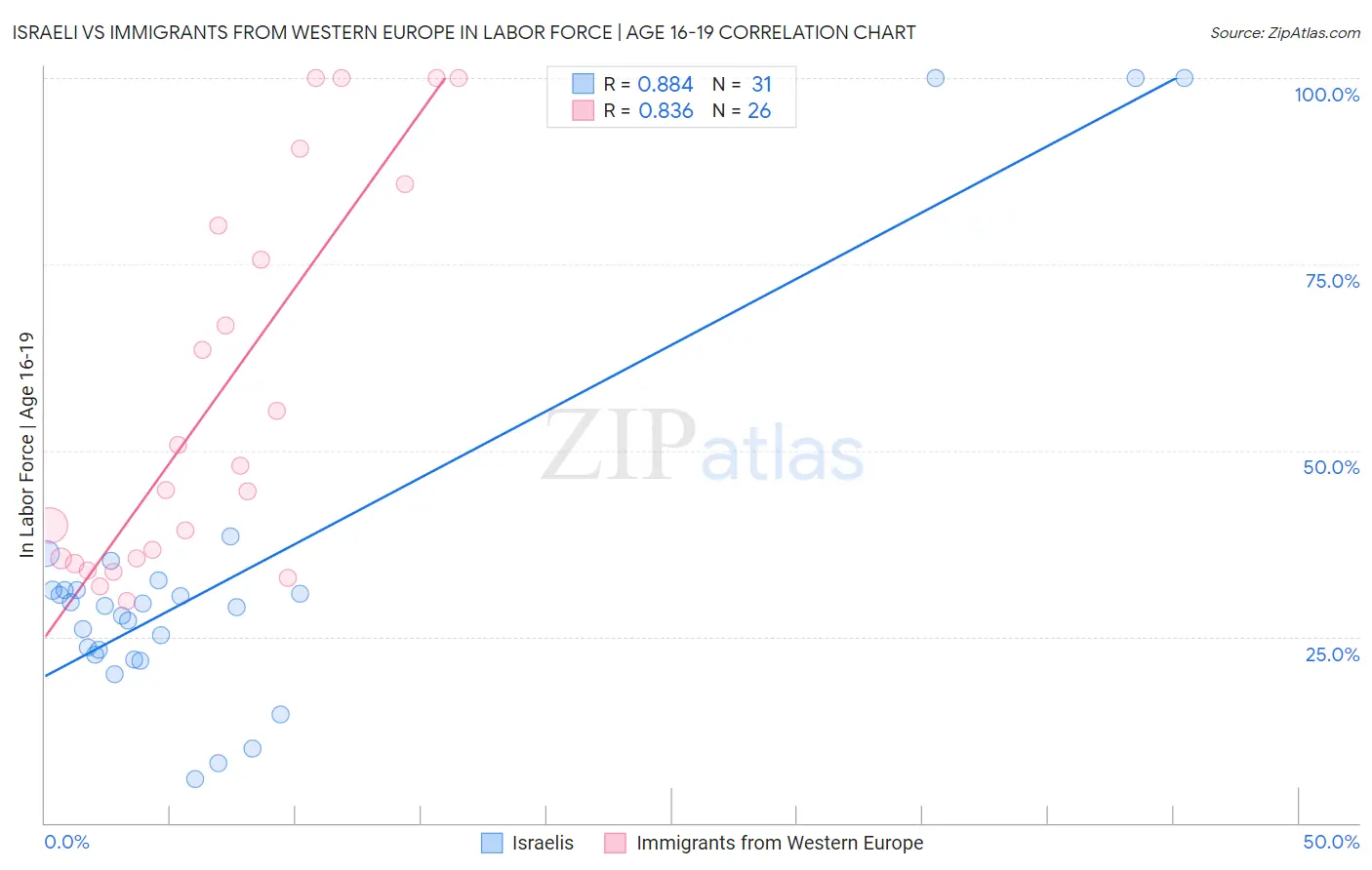 Israeli vs Immigrants from Western Europe In Labor Force | Age 16-19