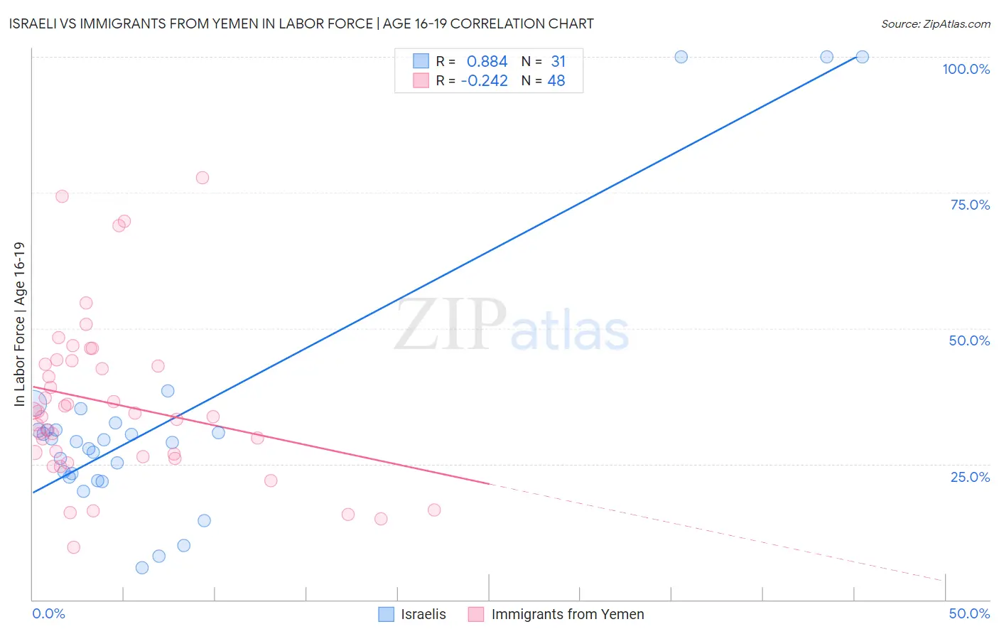 Israeli vs Immigrants from Yemen In Labor Force | Age 16-19