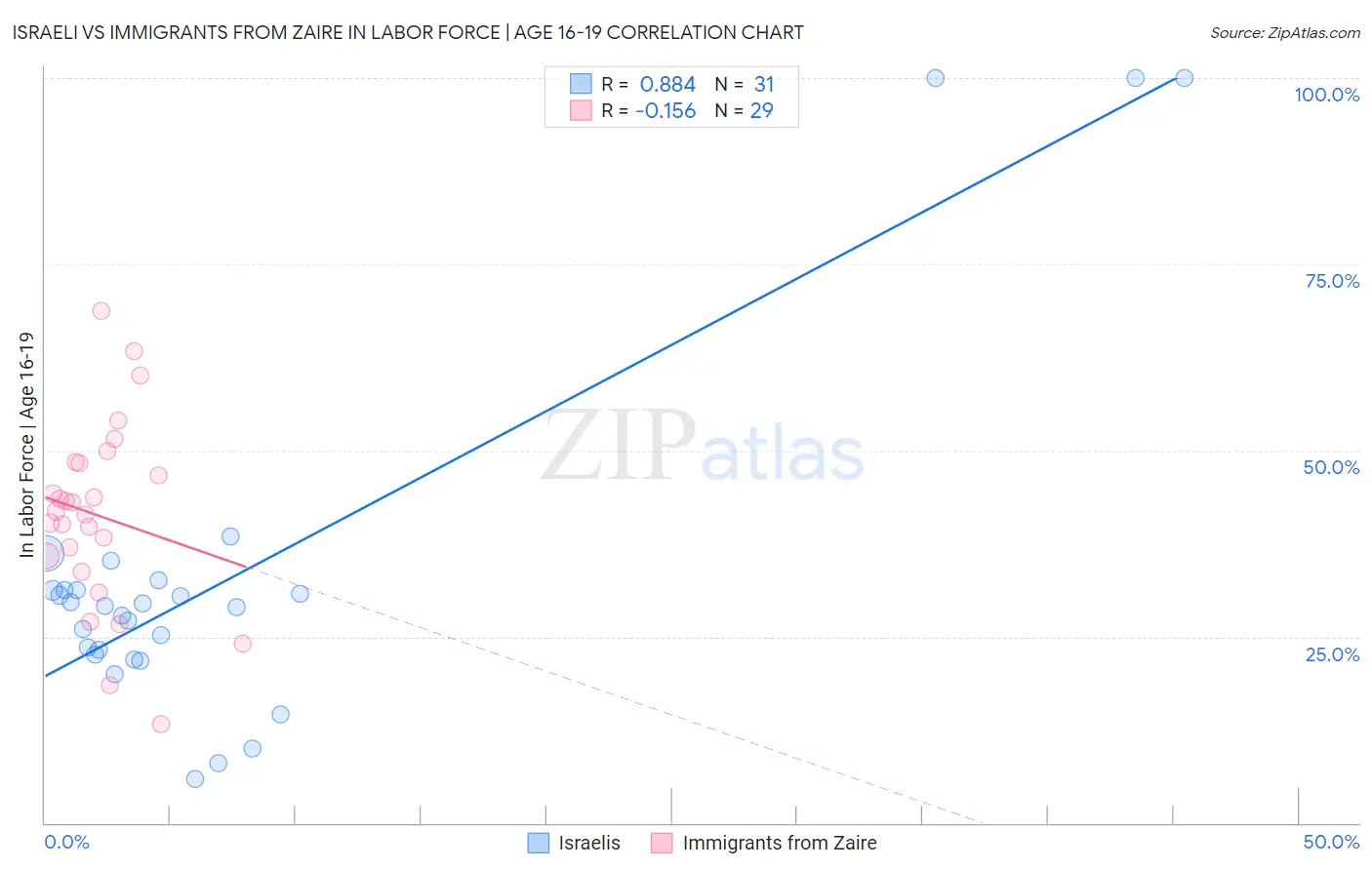 Israeli vs Immigrants from Zaire In Labor Force | Age 16-19