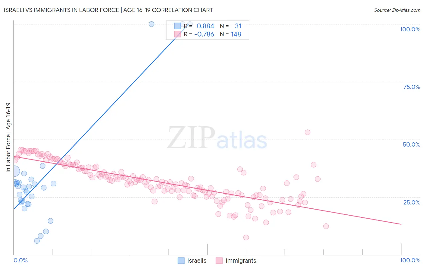 Israeli vs Immigrants In Labor Force | Age 16-19