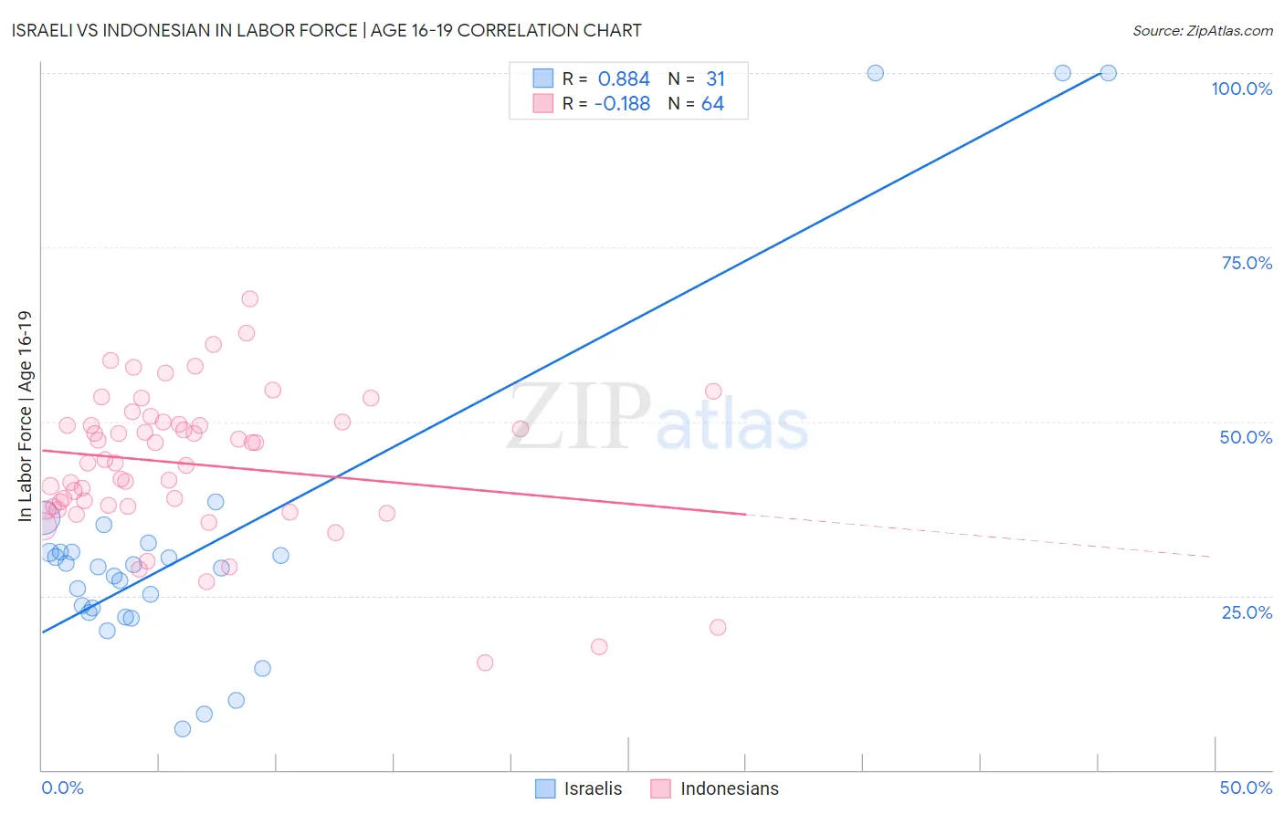 Israeli vs Indonesian In Labor Force | Age 16-19