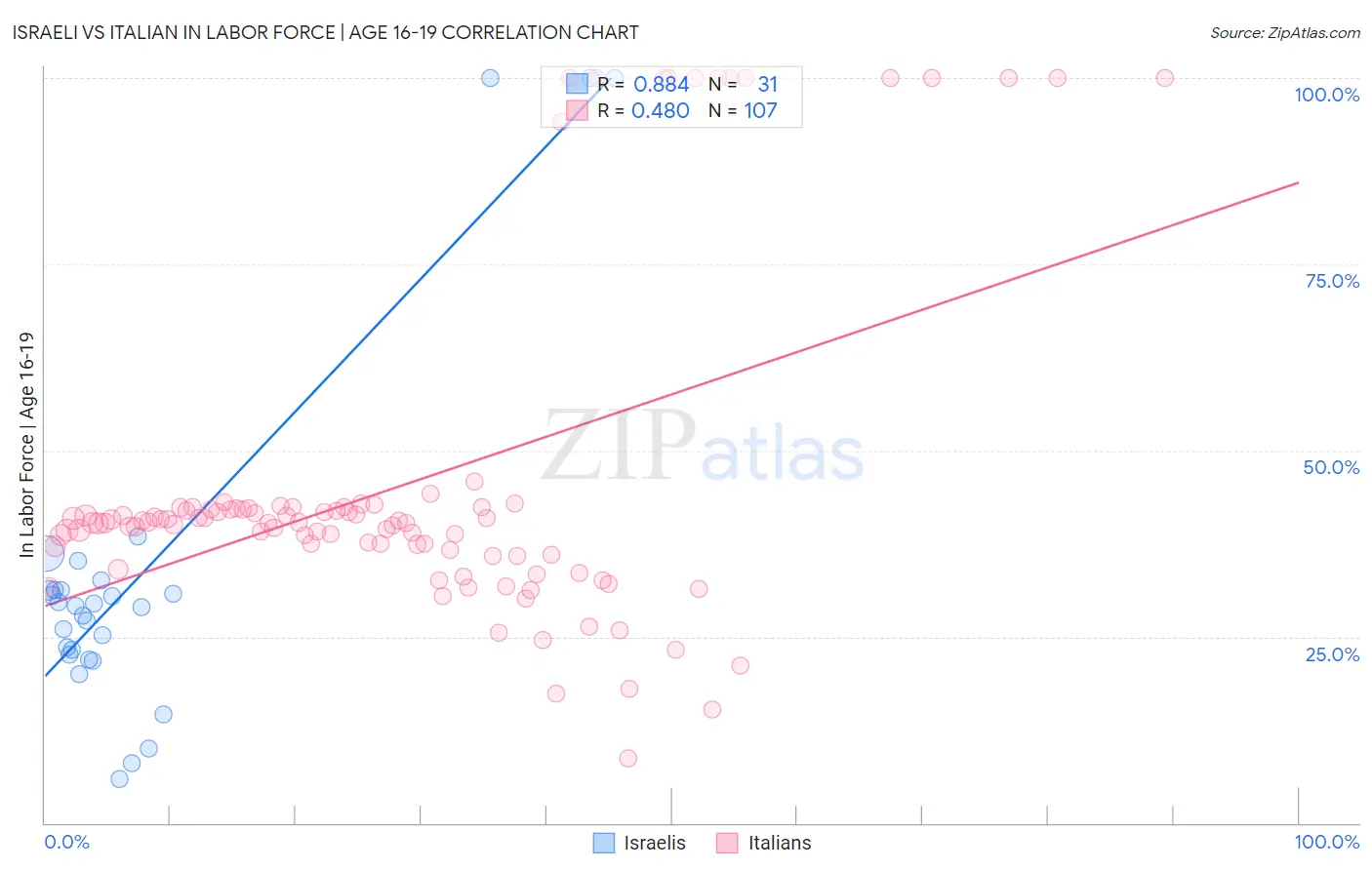 Israeli vs Italian In Labor Force | Age 16-19