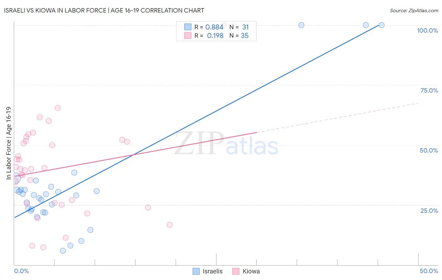 Israeli vs Kiowa In Labor Force | Age 16-19