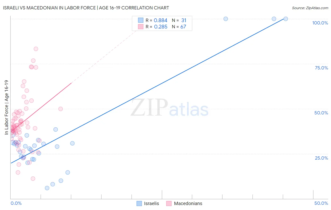 Israeli vs Macedonian In Labor Force | Age 16-19