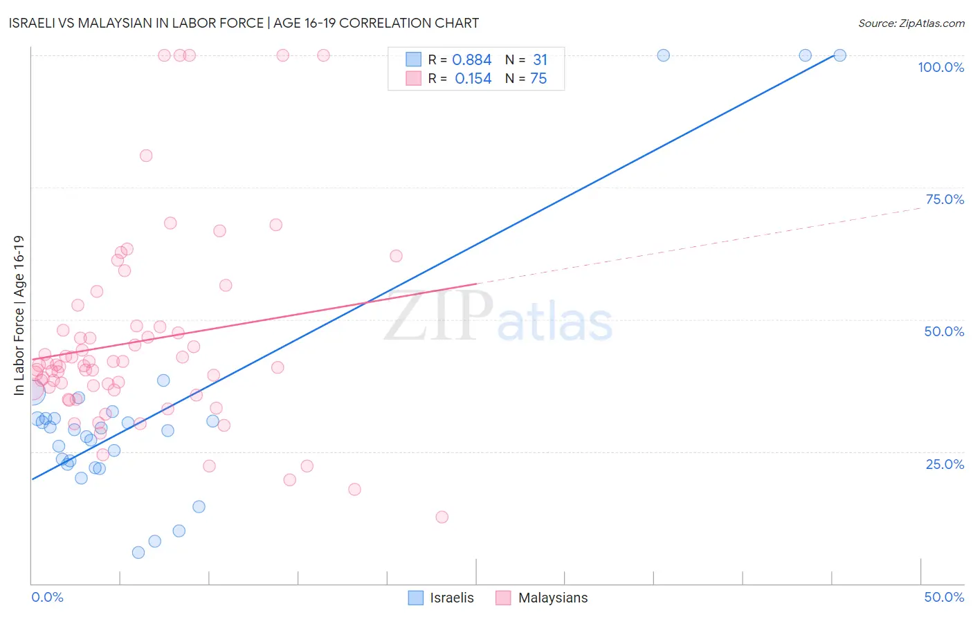 Israeli vs Malaysian In Labor Force | Age 16-19