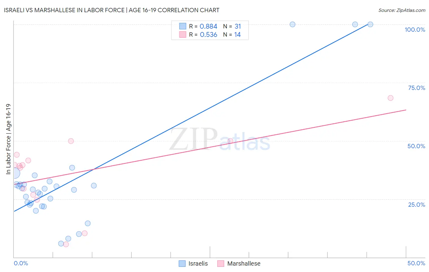 Israeli vs Marshallese In Labor Force | Age 16-19