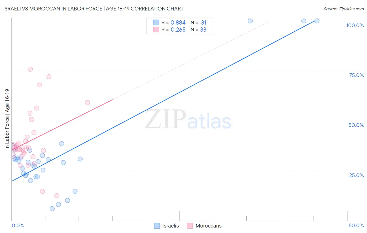 Israeli vs Moroccan In Labor Force | Age 16-19
