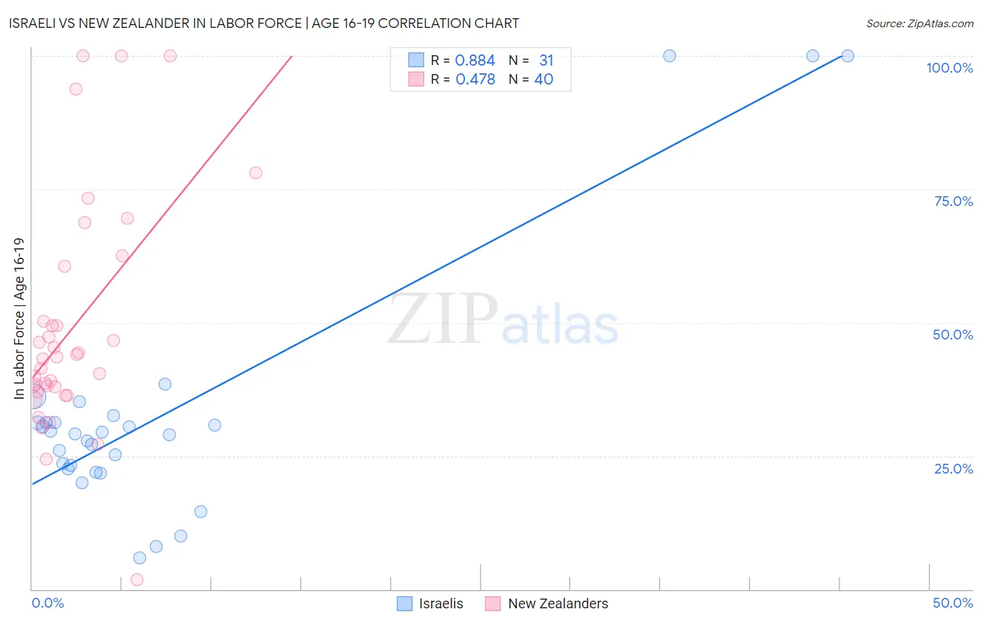 Israeli vs New Zealander In Labor Force | Age 16-19