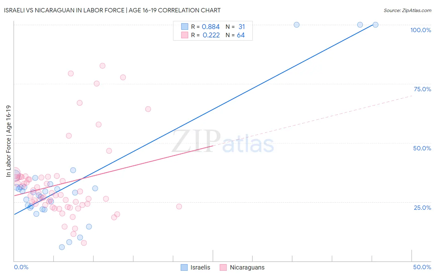 Israeli vs Nicaraguan In Labor Force | Age 16-19