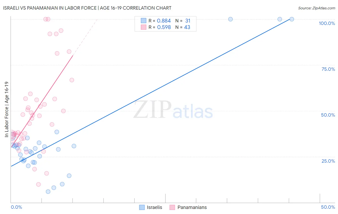 Israeli vs Panamanian In Labor Force | Age 16-19