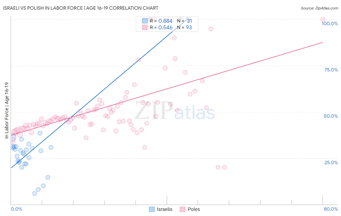 Israeli vs Polish In Labor Force | Age 16-19