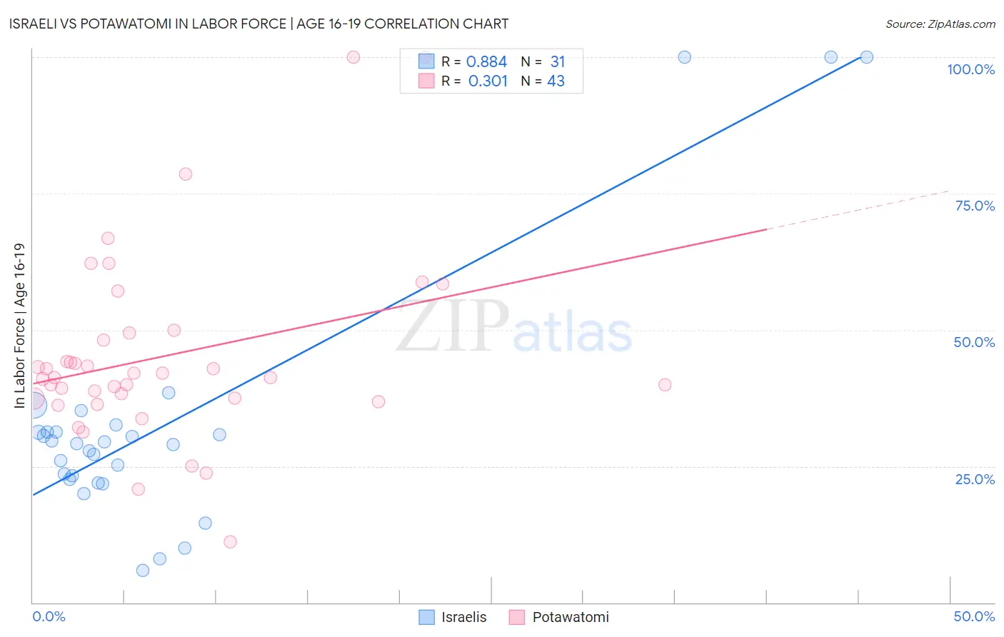 Israeli vs Potawatomi In Labor Force | Age 16-19