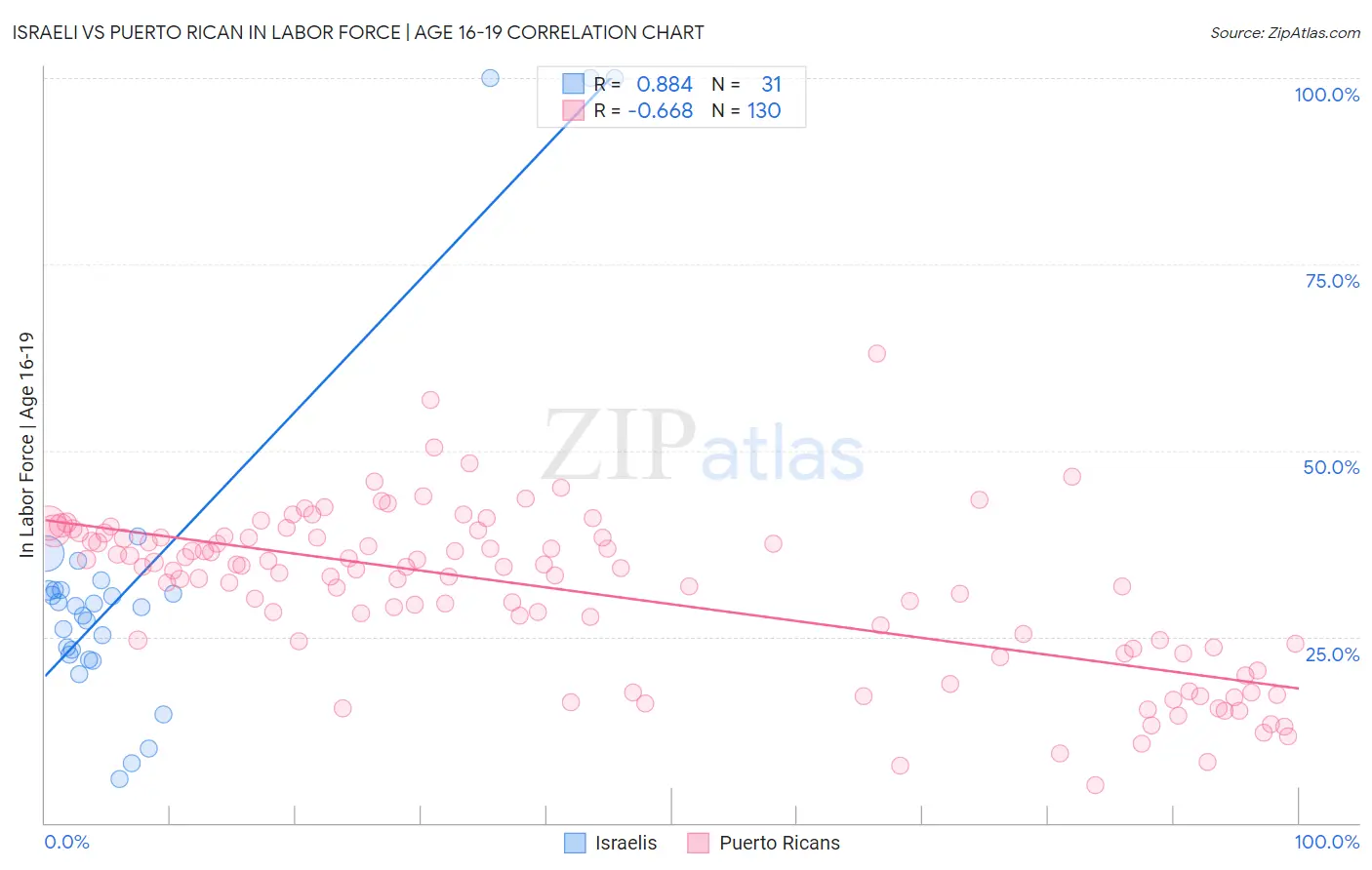 Israeli vs Puerto Rican In Labor Force | Age 16-19