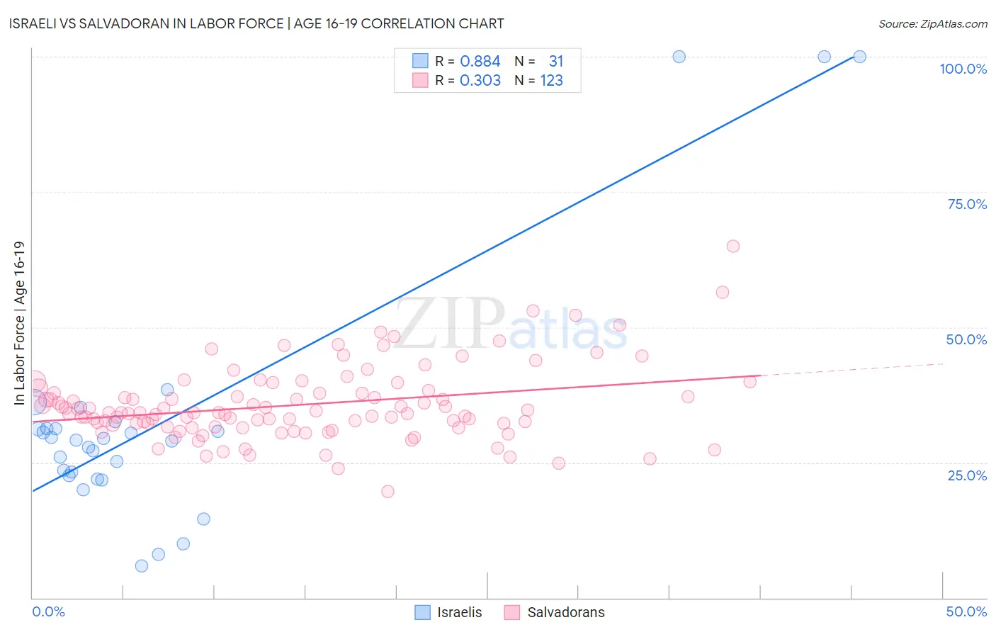 Israeli vs Salvadoran In Labor Force | Age 16-19