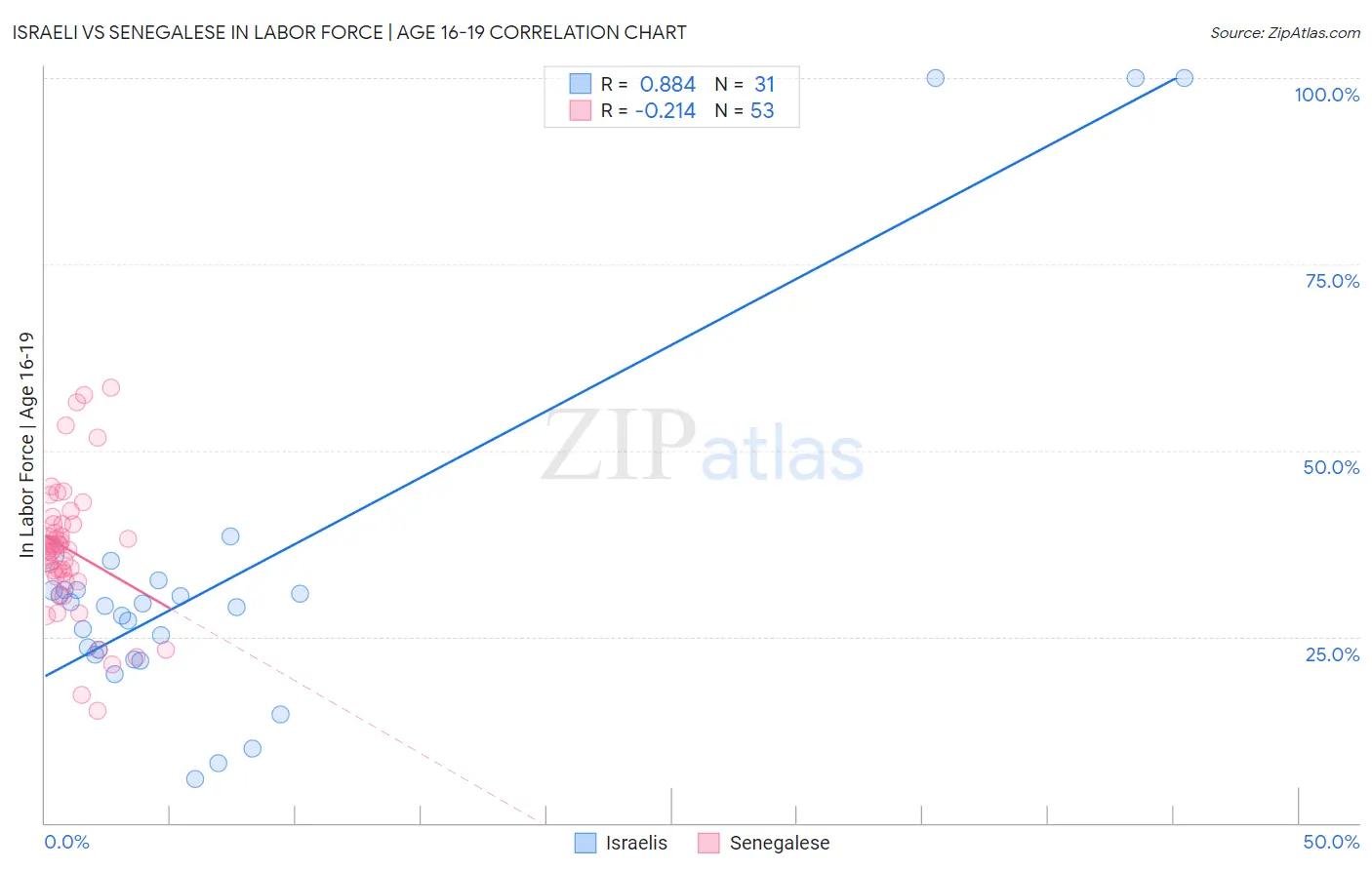Israeli vs Senegalese In Labor Force | Age 16-19