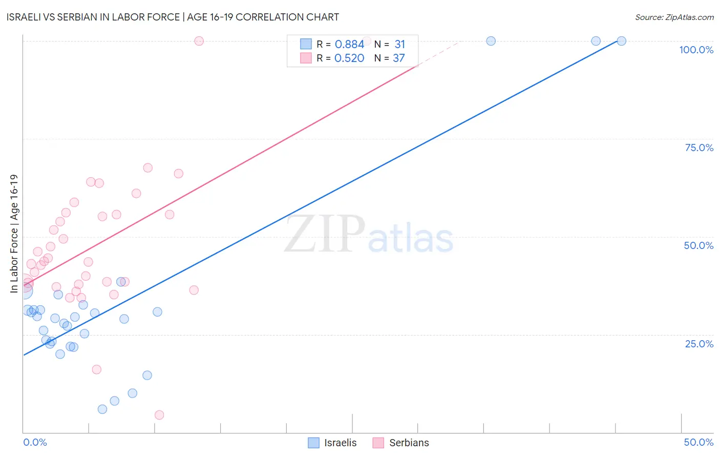 Israeli vs Serbian In Labor Force | Age 16-19