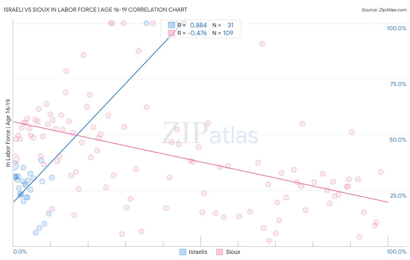 Israeli vs Sioux In Labor Force | Age 16-19