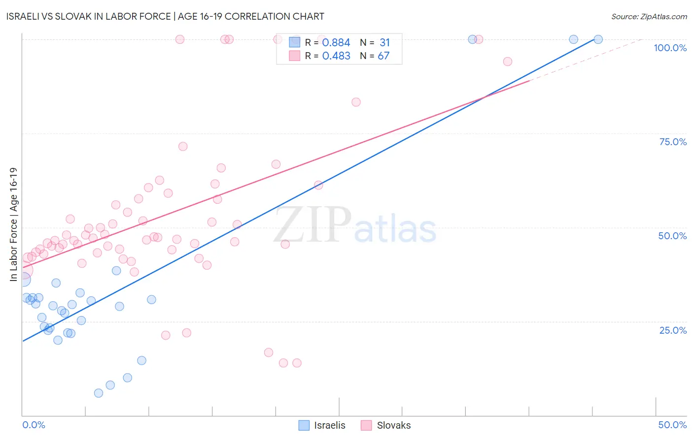 Israeli vs Slovak In Labor Force | Age 16-19