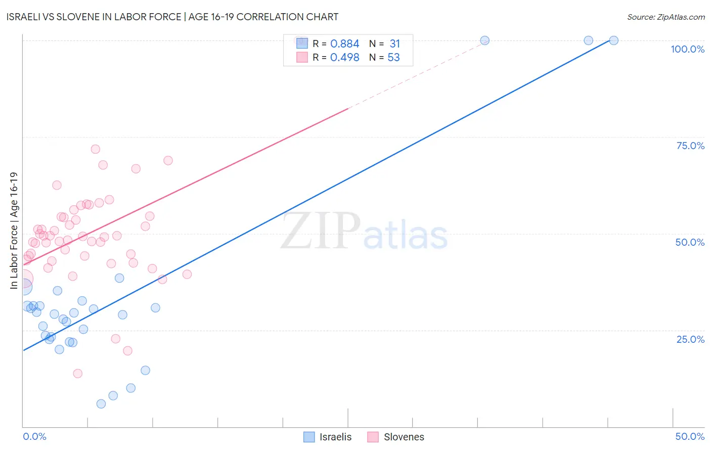 Israeli vs Slovene In Labor Force | Age 16-19