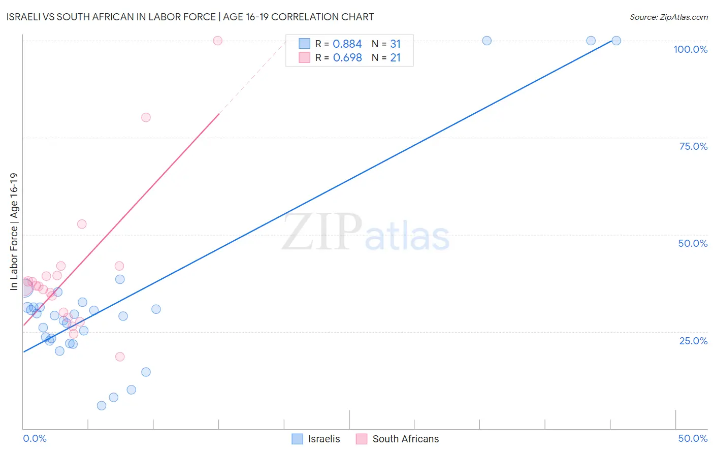 Israeli vs South African In Labor Force | Age 16-19