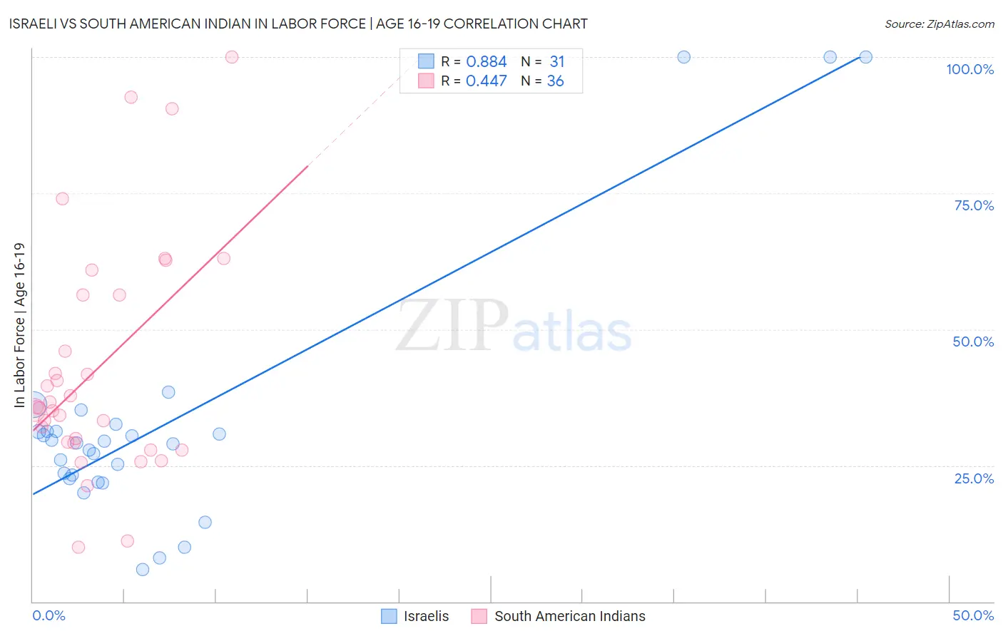 Israeli vs South American Indian In Labor Force | Age 16-19