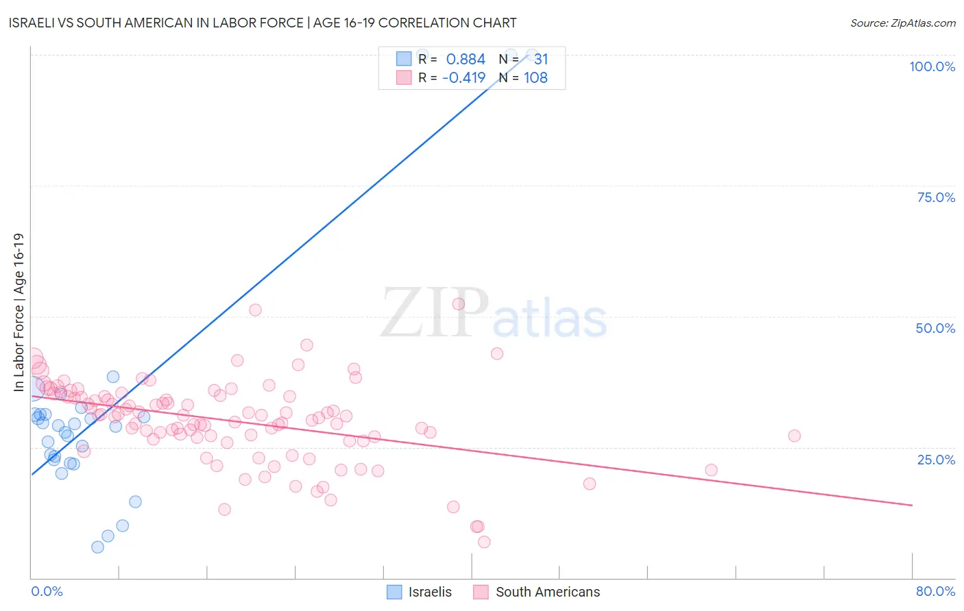 Israeli vs South American In Labor Force | Age 16-19