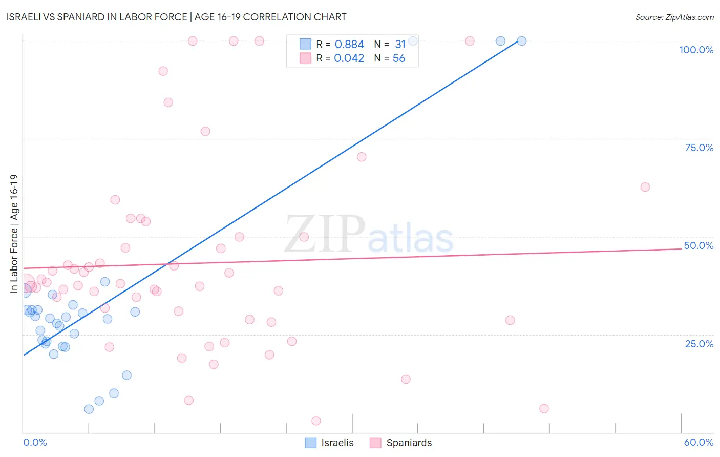 Israeli vs Spaniard In Labor Force | Age 16-19