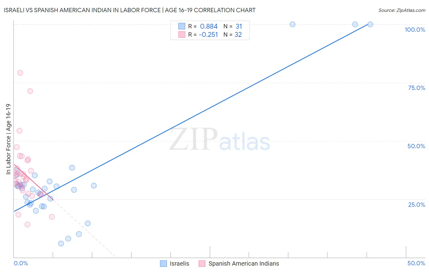 Israeli vs Spanish American Indian In Labor Force | Age 16-19