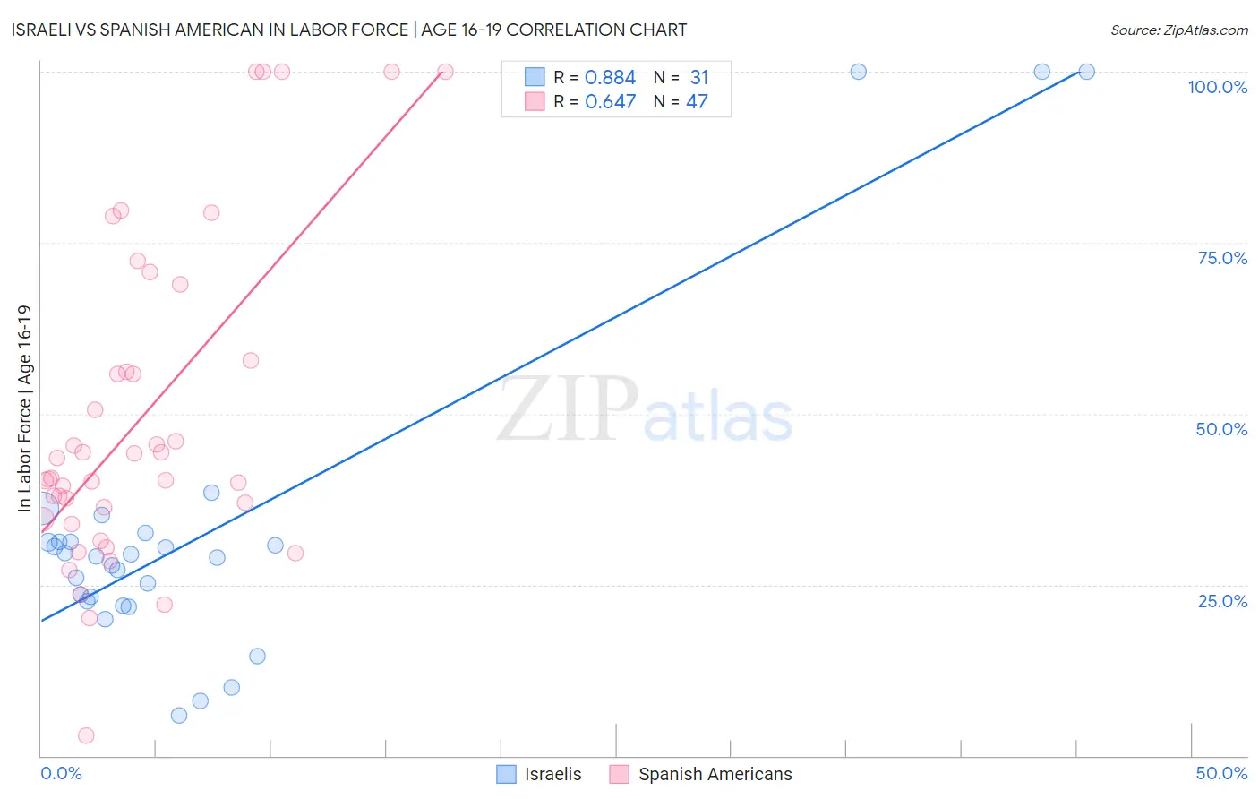 Israeli vs Spanish American In Labor Force | Age 16-19