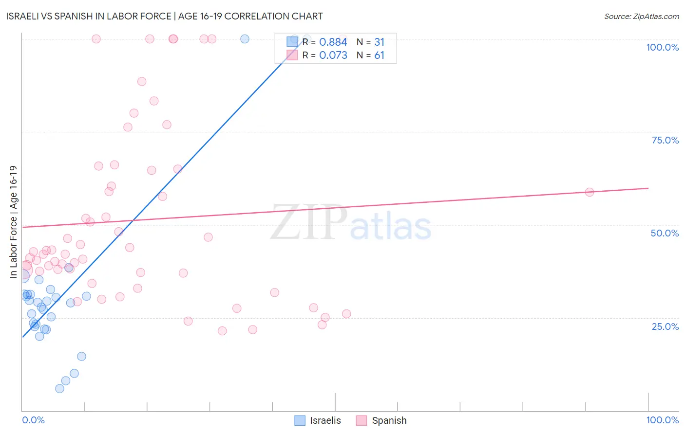 Israeli vs Spanish In Labor Force | Age 16-19