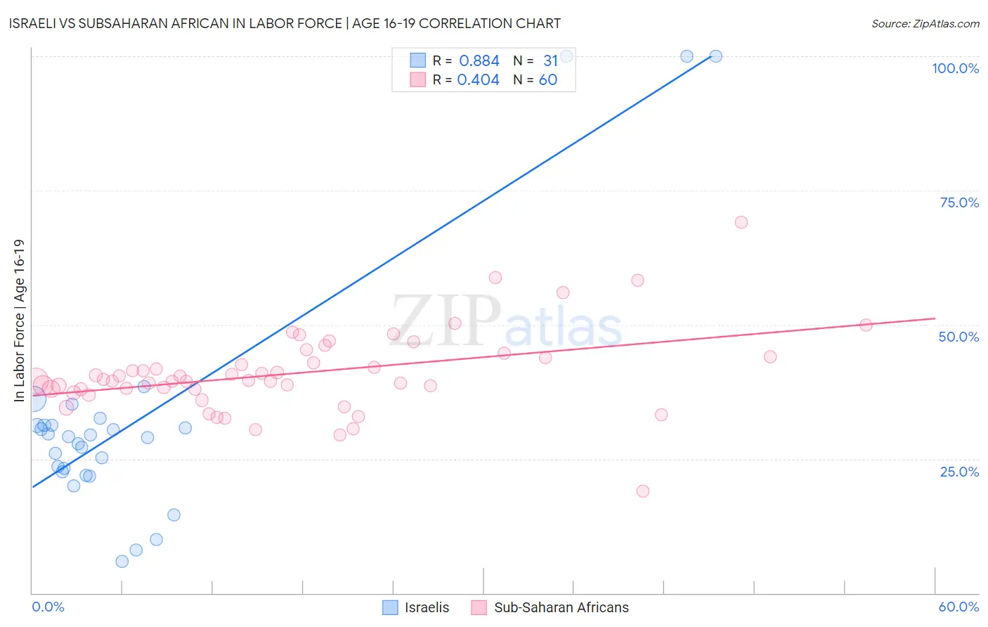 Israeli vs Subsaharan African In Labor Force | Age 16-19